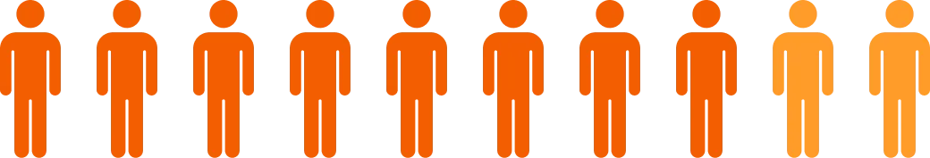 社員の男女比が7対3であることを示すアイコン