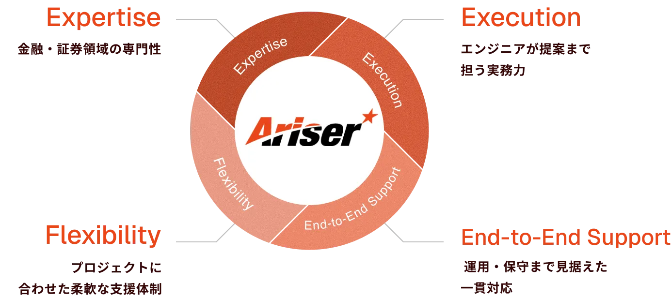 アライザーの4つの強み。Expertise:金融・証券領域の専門性。Execution:エンジニアが提案まで担う実務力。Flexibility:プロジェクトに合わせた柔軟な支援体制。End-to-End Support:運用・保守まで見据えた一貫対応。